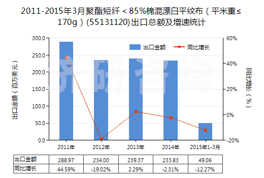 2011-2015年3月聚酯短纖＜85%棉混漂白平紋布（平米重≤170g）(55131120)出口總額及增速統(tǒng)計(jì)
